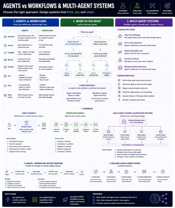 Agents vs Workflows & Multi-Agent Systems