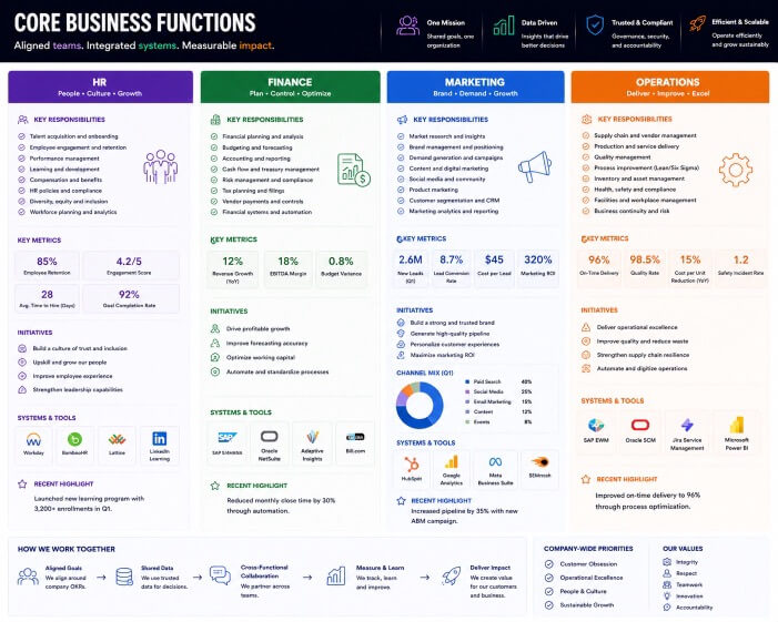 Core Business Functions: HR, Finance, Marketing & Ops