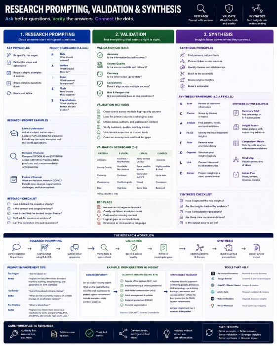 Research, Prompting & Synthesis